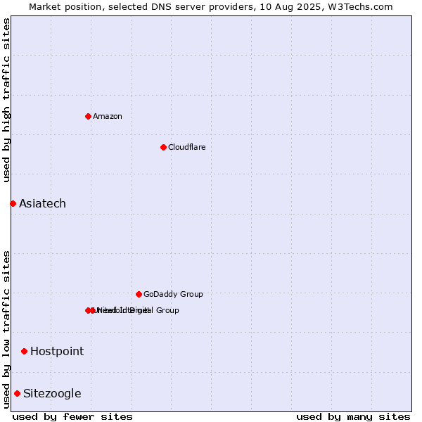 Market position of Hostpoint vs. Sitezoogle vs. Asiatech