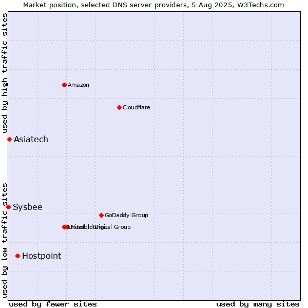 Market position of Hostpoint vs. Asiatech vs. Sysbee