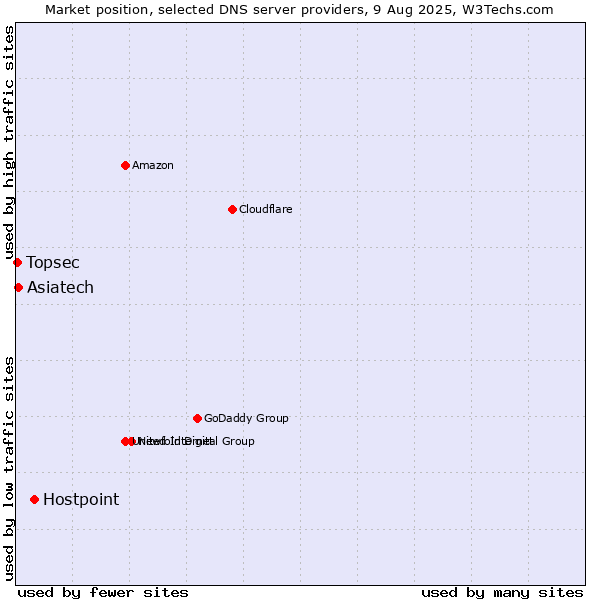 Market position of Hostpoint vs. Asiatech vs. Topsec