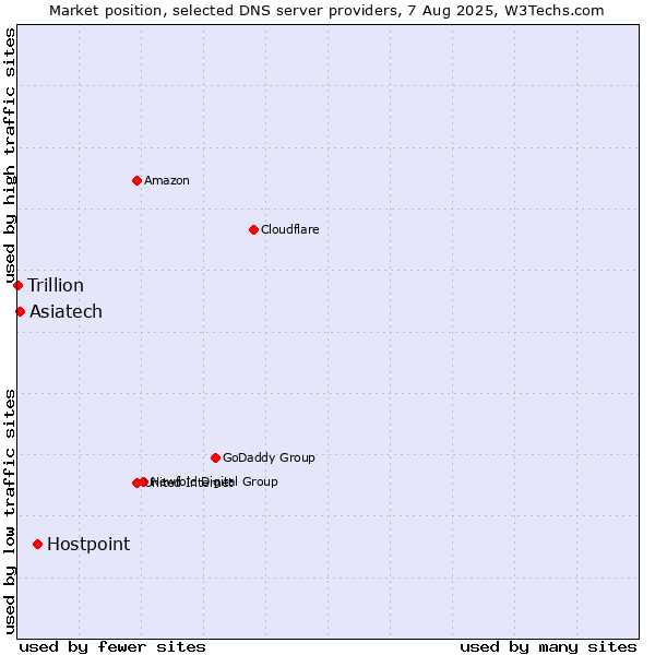 Market position of Hostpoint vs. Asiatech vs. Trillion