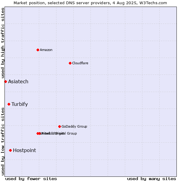 Market position of Hostpoint vs. Turbify vs. Asiatech