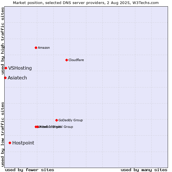 Market position of Hostpoint vs. VSHosting vs. Asiatech