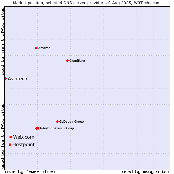 Market position of Web.com vs. Hostpoint vs. Asiatech