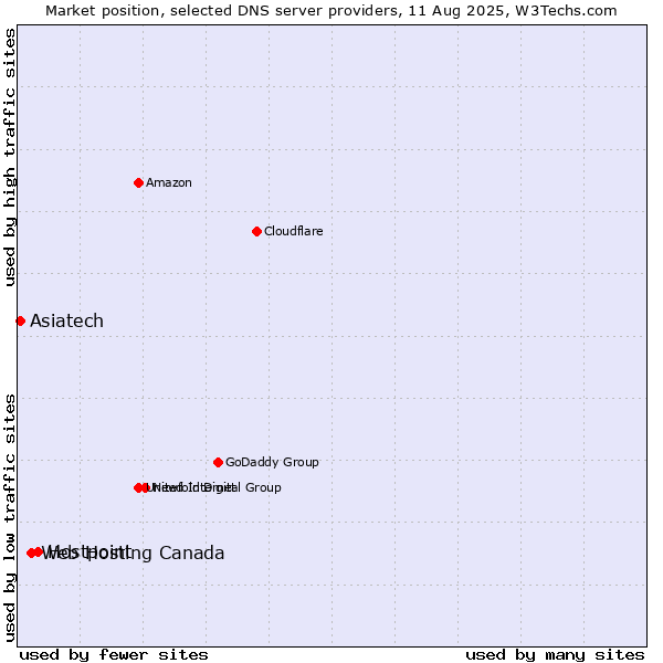 Market position of Hostpoint vs. Web Hosting Canada vs. Asiatech