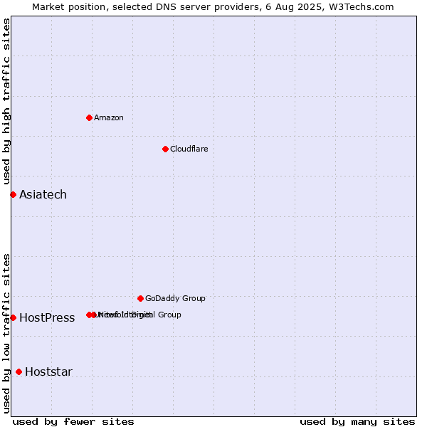 Market position of Hoststar vs. Asiatech vs. HostPress