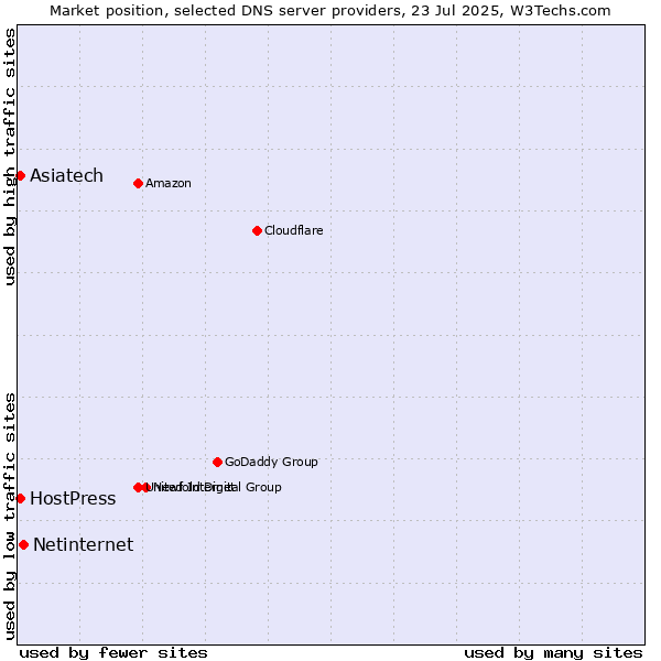 Market position of Netinternet vs. Asiatech vs. HostPress