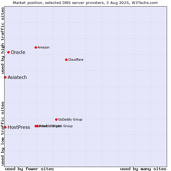 Market position of Oracle vs. Asiatech vs. HostPress