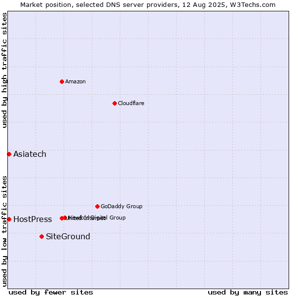 Market position of SiteGround vs. Asiatech vs. HostPress