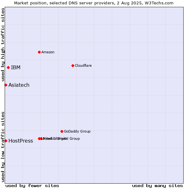 Market position of IBM vs. Asiatech vs. HostPress