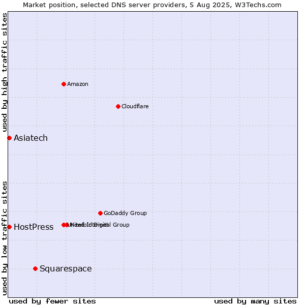 Market position of Squarespace vs. Asiatech vs. HostPress