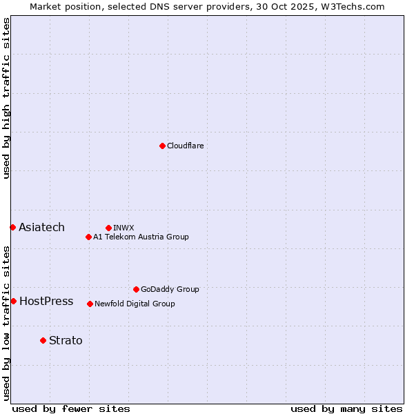 Market position of Strato vs. HostPress vs. Asiatech