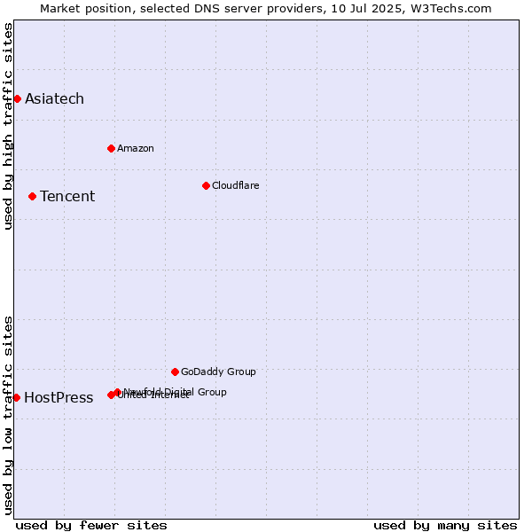 Market position of Tencent vs. Asiatech vs. HostPress