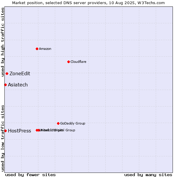 Market position of ZoneEdit vs. Asiatech vs. HostPress