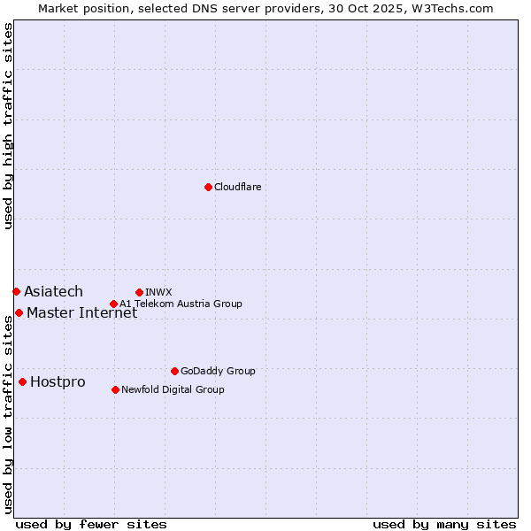 Market position of Hostpro vs. Master Internet vs. Asiatech