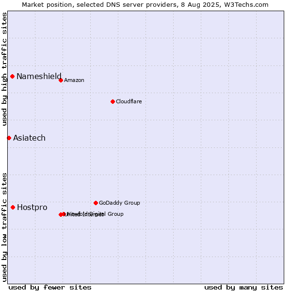 Market position of Hostpro vs. Nameshield vs. Asiatech