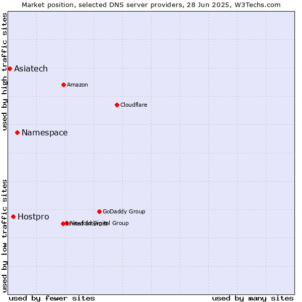 Market position of Namespace vs. Hostpro vs. Asiatech