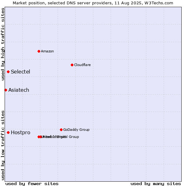 Market position of Selectel vs. Hostpro vs. Asiatech