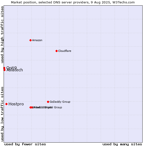 Market position of Hostpro vs. Asiatech vs. Opti9