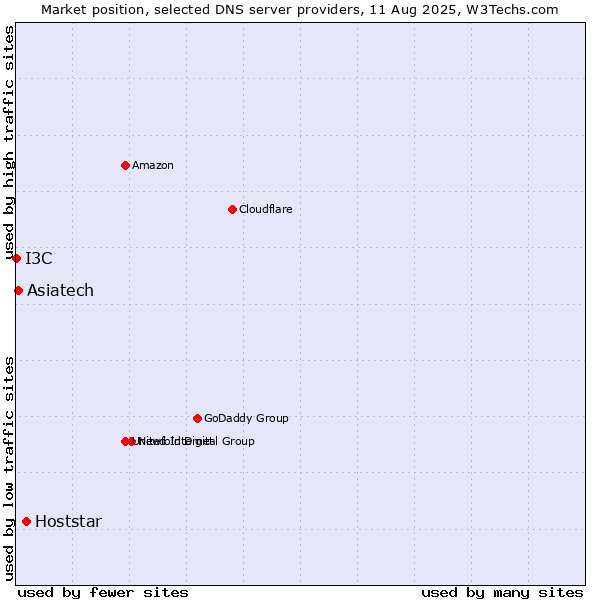 Market position of Hoststar vs. Asiatech vs. I3C