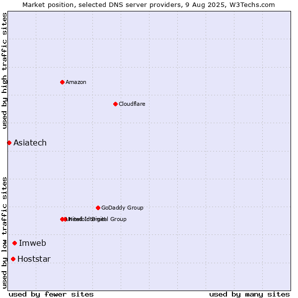 Market position of Imweb vs. Hoststar vs. Asiatech