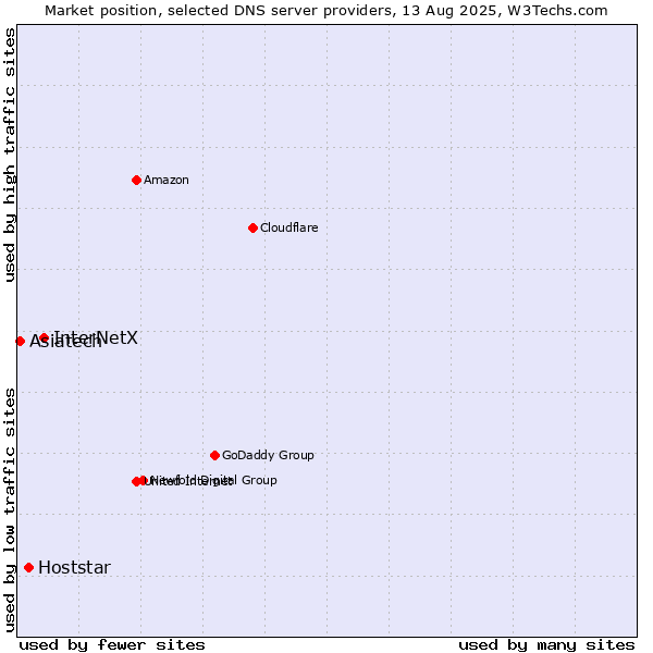 Market position of InterNetX vs. Hoststar vs. Asiatech
