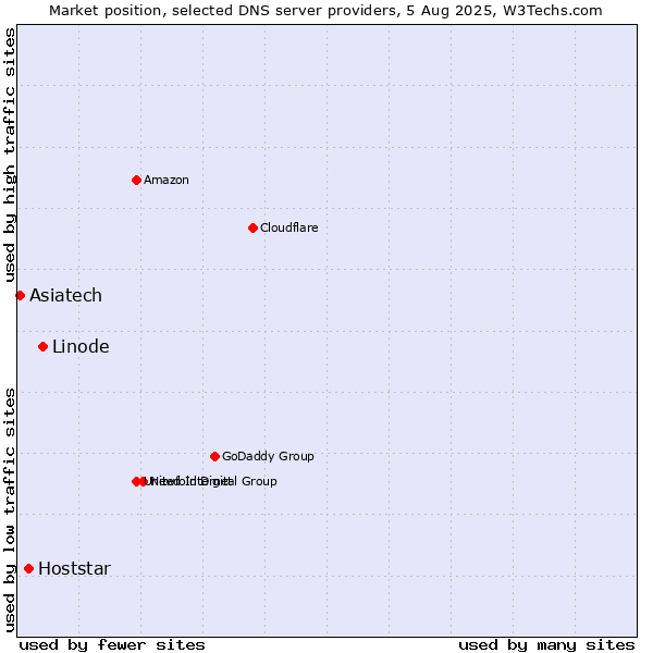 Market position of Linode vs. Hoststar vs. Asiatech