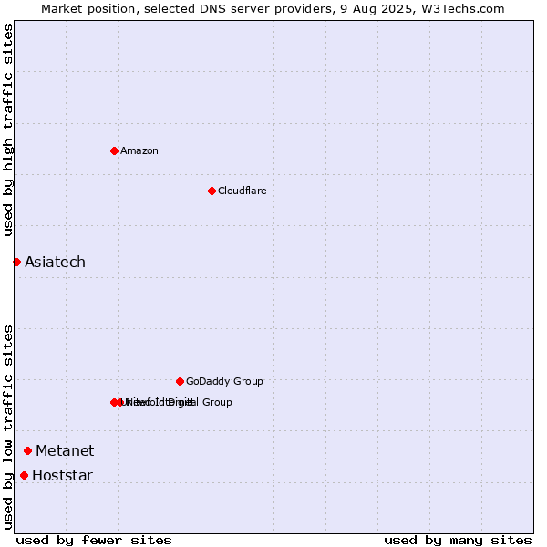 Market position of Metanet vs. Hoststar vs. Asiatech
