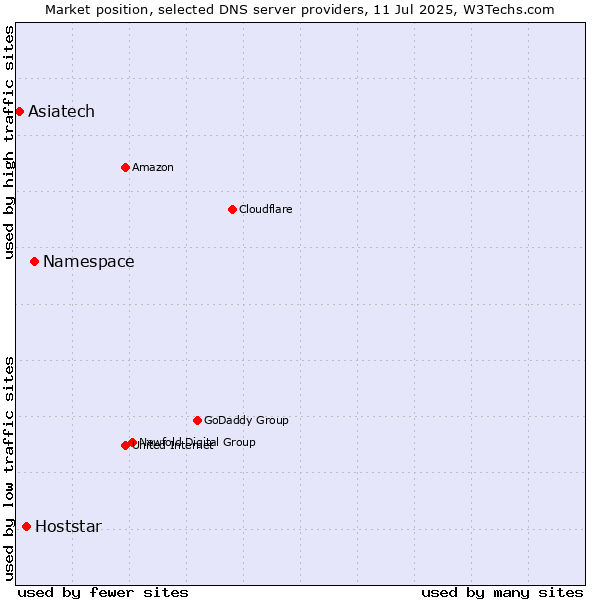 Market position of Namespace vs. Hoststar vs. Asiatech