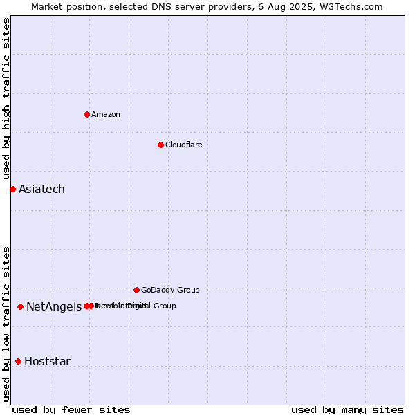 Market position of NetAngels vs. Hoststar vs. Asiatech