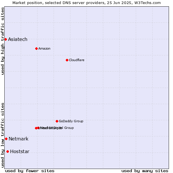 Market position of Hoststar vs. Netmark vs. Asiatech