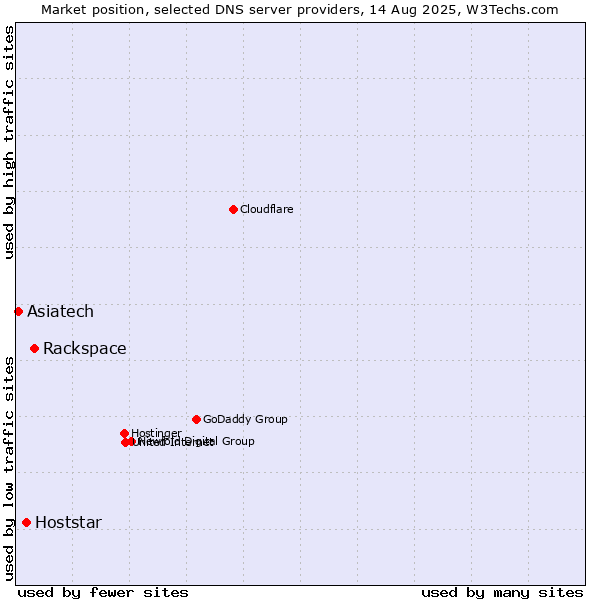 Market position of Rackspace vs. Hoststar vs. Asiatech