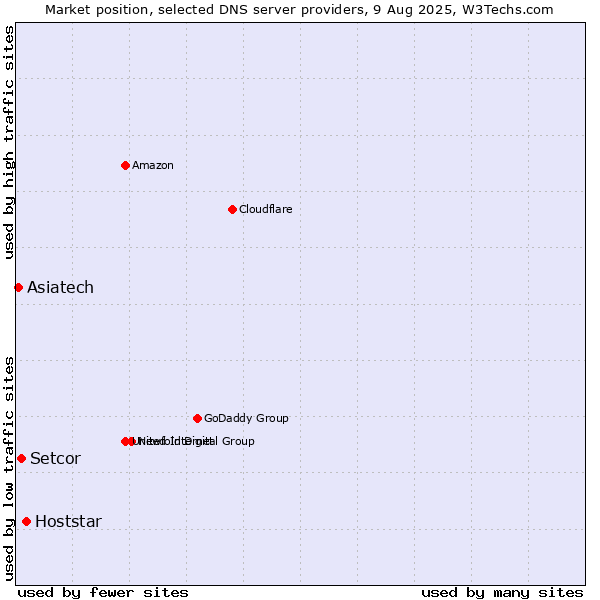 Market position of Hoststar vs. Setcor vs. Asiatech
