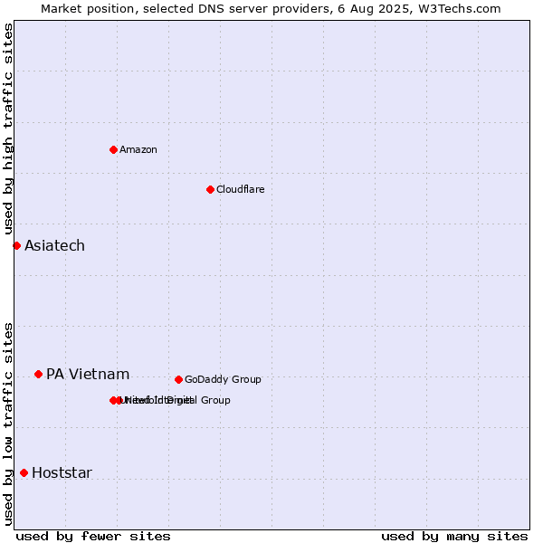 Market position of PA Vietnam vs. Hoststar vs. Asiatech