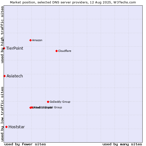 Market position of Hoststar vs. Asiatech vs. TierPoint