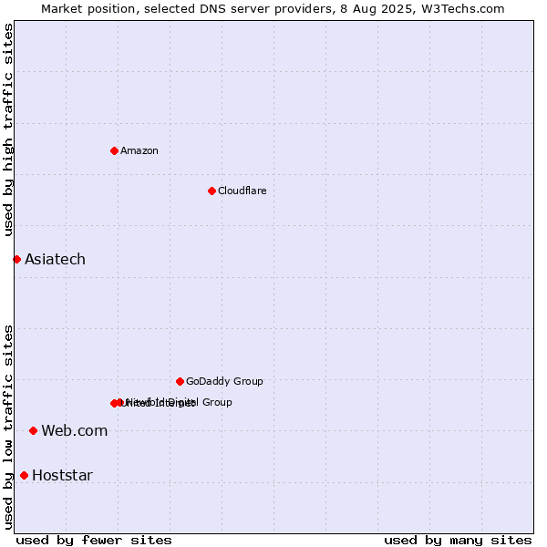 Market position of Web.com vs. Hoststar vs. Asiatech