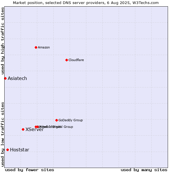 Market position of XServer vs. Hoststar vs. Asiatech