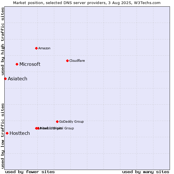 Market position of Microsoft vs. Hosttech vs. Asiatech