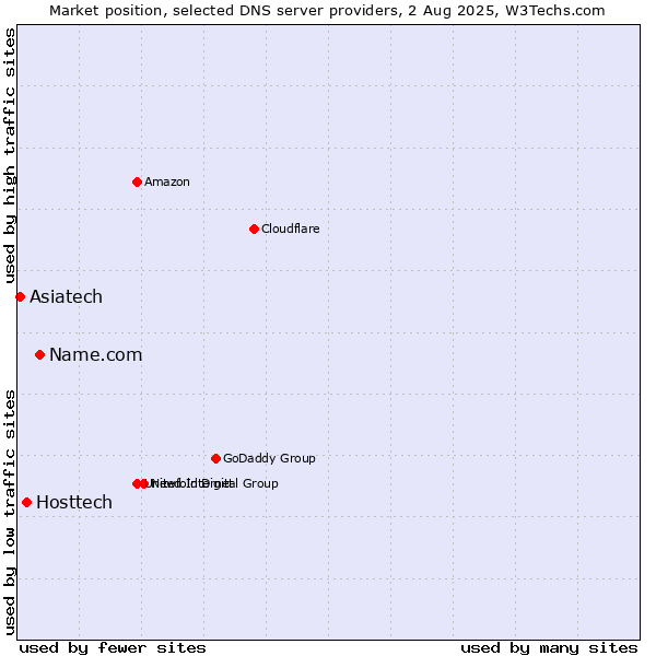 Market position of Name.com vs. Hosttech vs. Asiatech