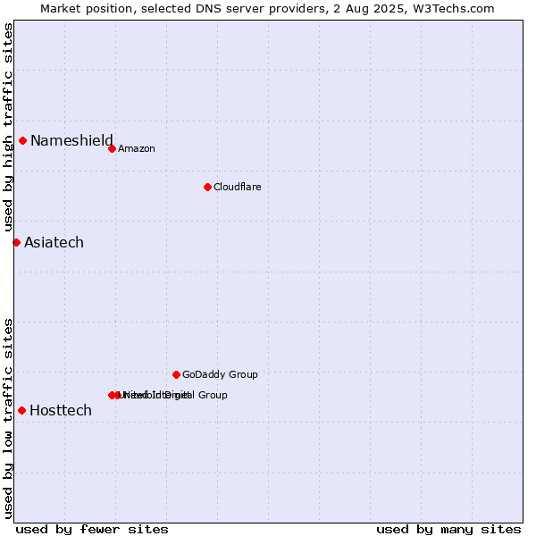 Market position of Nameshield vs. Hosttech vs. Asiatech