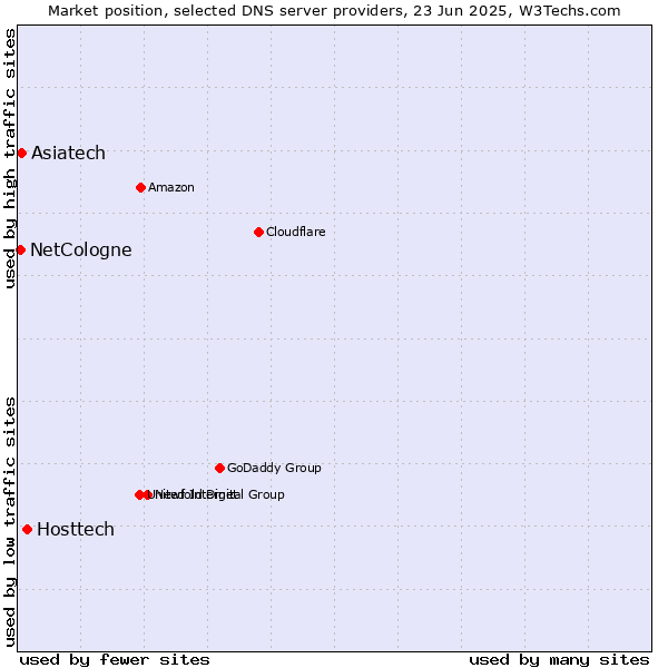 Market position of Hosttech vs. Asiatech vs. NetCologne