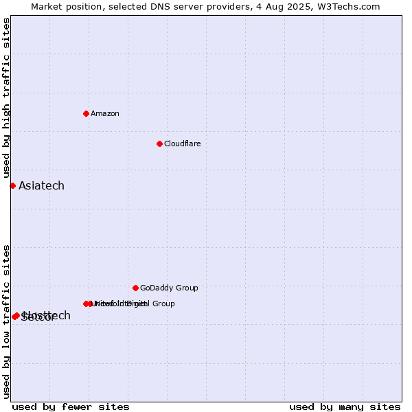 Market position of Hosttech vs. Setcor vs. Asiatech