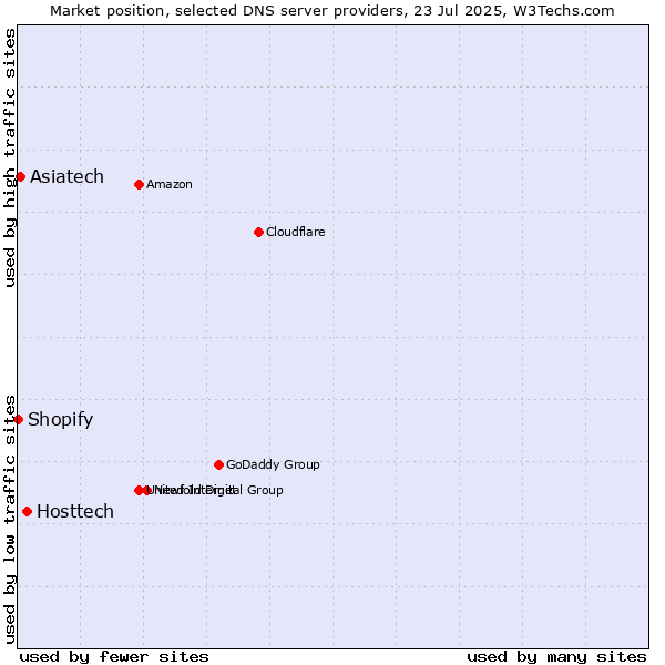 Market position of Hosttech vs. Asiatech vs. Shopify