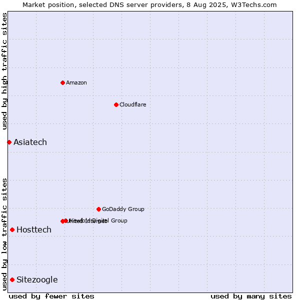 Market position of Hosttech vs. Sitezoogle vs. Asiatech