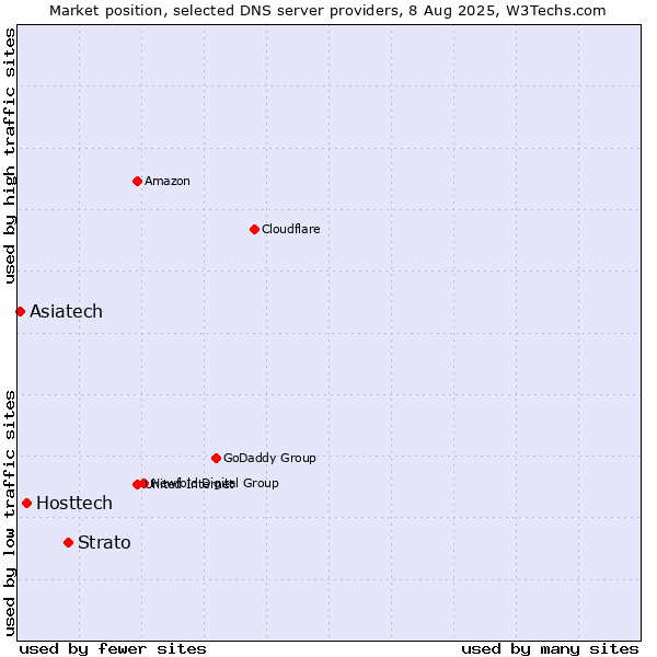 Market position of Strato vs. Hosttech vs. Asiatech