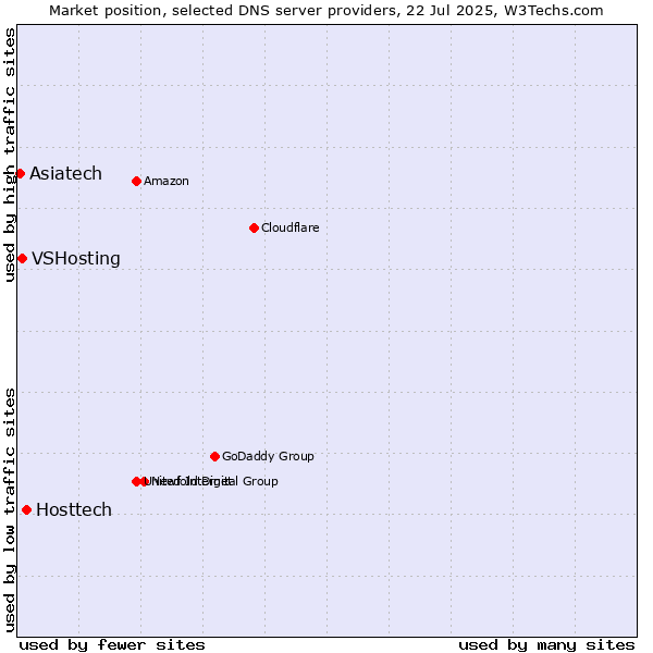 Market position of Hosttech vs. VSHosting vs. Asiatech