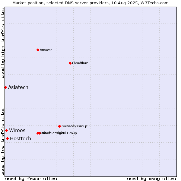 Market position of Hosttech vs. Wiroos vs. Asiatech