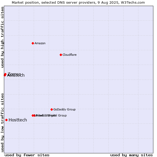Market position of Hosttech vs. Zomro vs. Asiatech