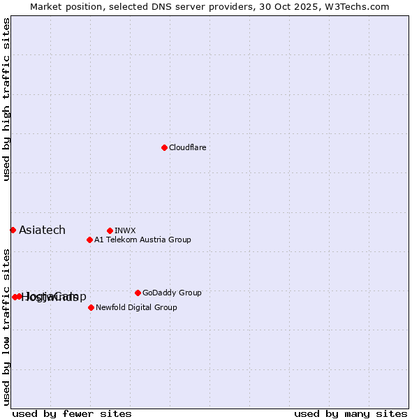 Market position of JogjaCamp vs. Hostwinds vs. Asiatech