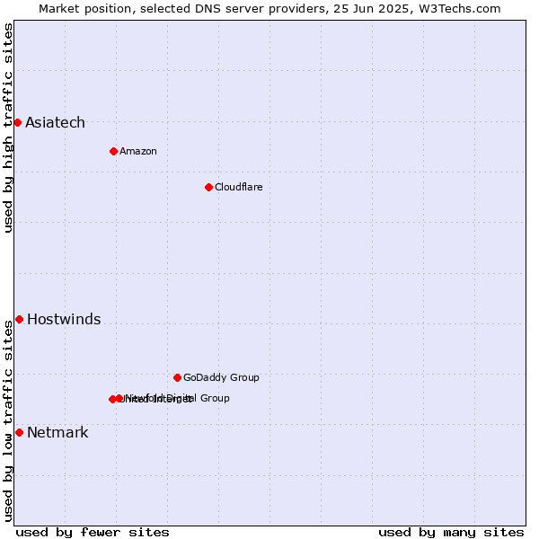 Market position of Hostwinds vs. Netmark vs. Asiatech