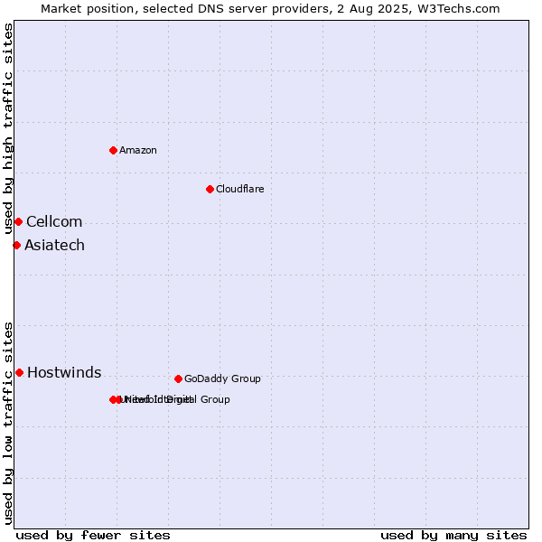 Market position of Hostwinds vs. Cellcom vs. Asiatech